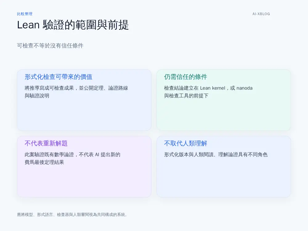 Lean 形式化檢查的價值與信任前提整理