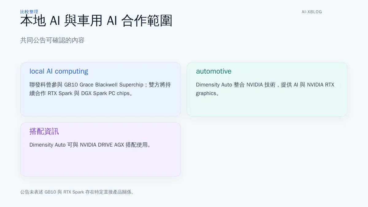 NVIDIA 與聯發科在本地 AI 運算及車用 AI 領域的已公開合作範圍圖。