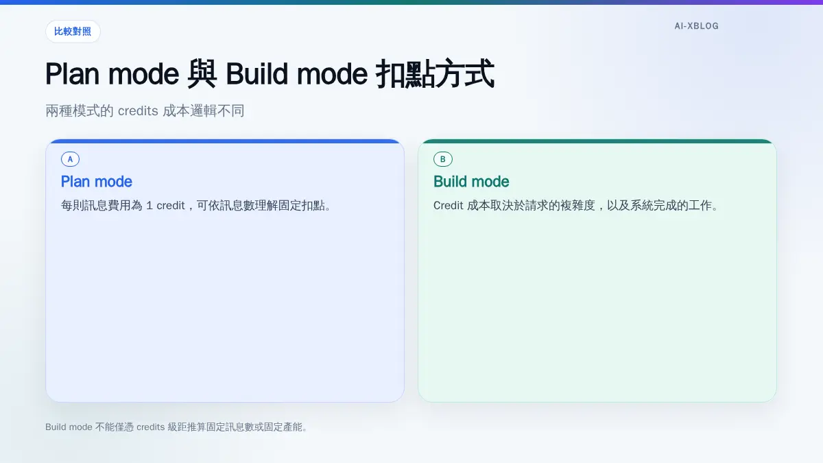 Lovable Plan mode 與 Build mode credits 消耗方式比較