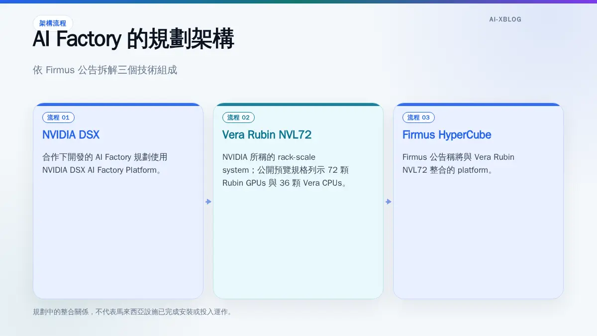 馬來西亞 AI Factory 規劃整合 NVIDIA DSX、Vera Rubin NVL72 與 Firmus HyperCube 的架構示意圖
