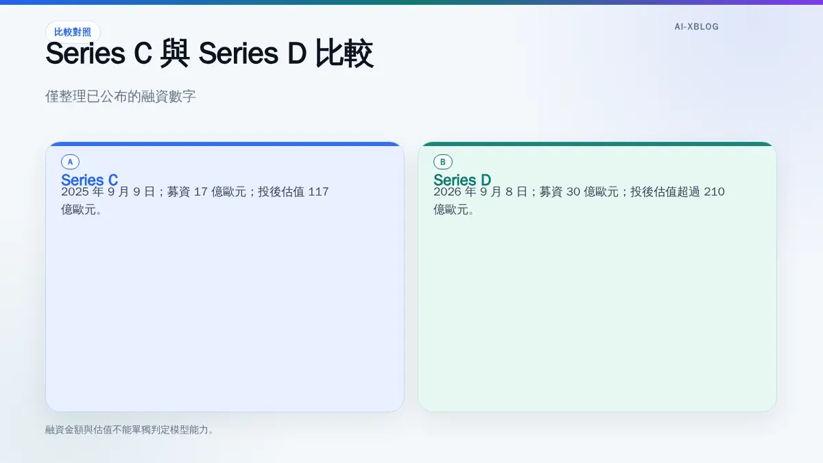Mistral AI Series C 與 Series D 的宣布日期、募資金額和投後估值比較。