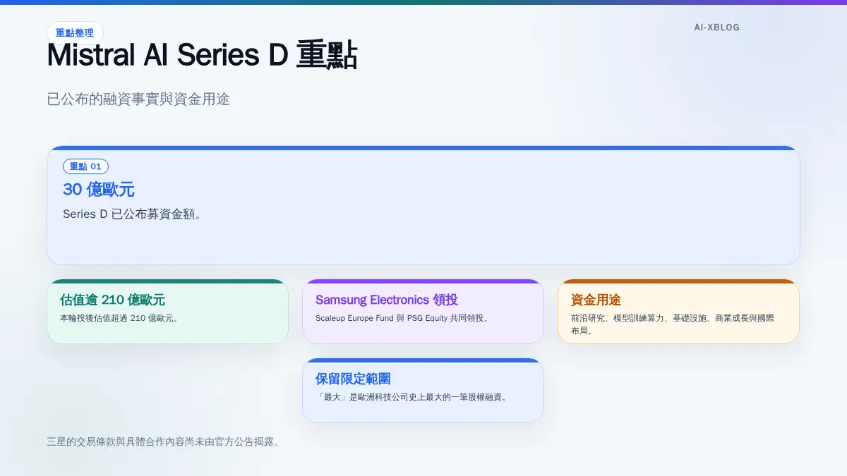 Mistral AI Series D 募資金額、投後估值、Samsung Electronics 領投與官方資金用途重點。