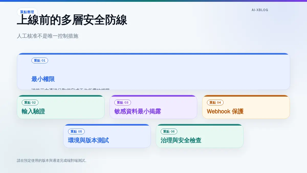 n8n AI Agent 安全工作流的多層防線圖，包含最小權限、輸入驗證、人工審核與 Webhook 保護。