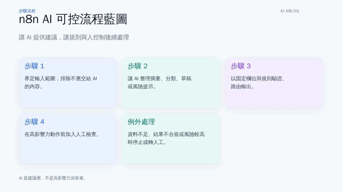 AI 可控流程概念圖：AI 提供建議，規則驗證與人工檢查共同決定後續處理
