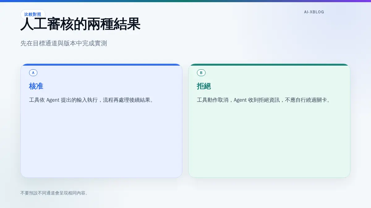 人工審核對 AI Agent 工具呼叫作出核准或拒絕的流程示意圖