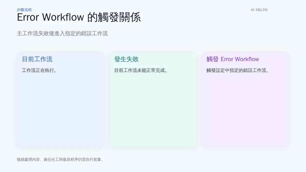 n8n 工作流失敗時觸發設定中指定 Error Workflow 的概念示意圖