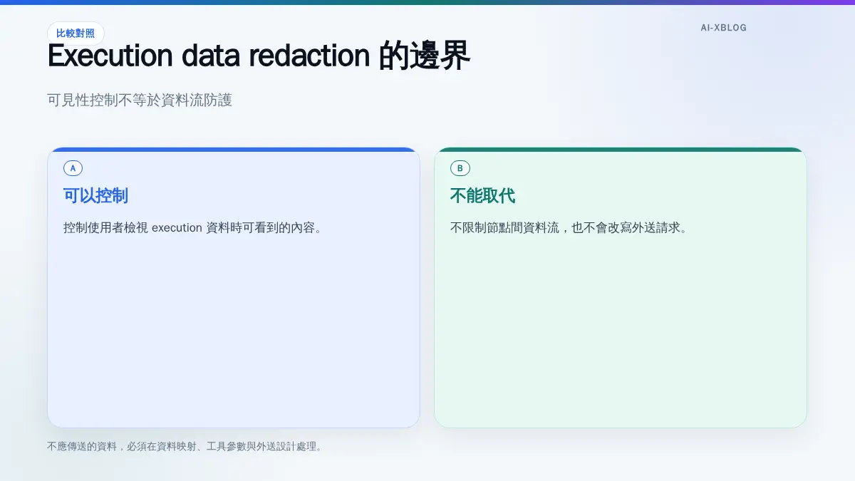 Execution data redaction 遮蔽 execution 資料檢視內容，但不限制節點資料流或改寫外送請求的示意圖。