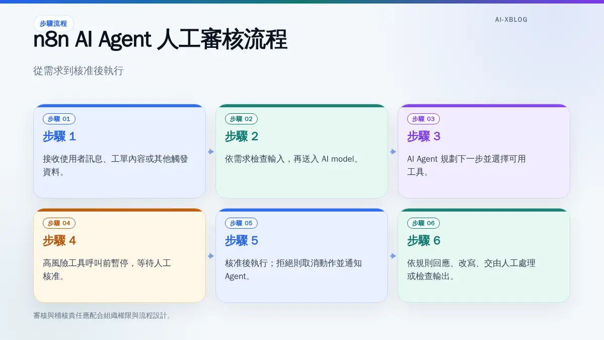 n8n AI Agent 從需求接收、工具審核到核准或拒絕後處理的工作流流程圖。