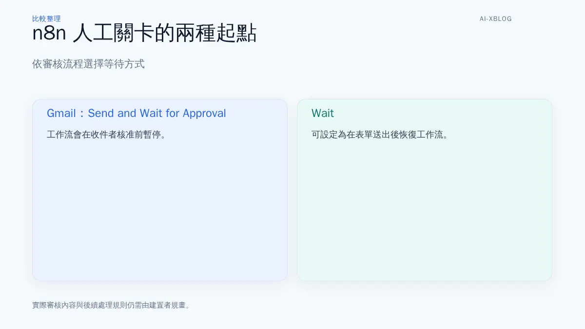 n8n 人工關卡概念比較：Gmail 在收件者核准前暫停工作流，Wait 可在表單送出後恢復工作流