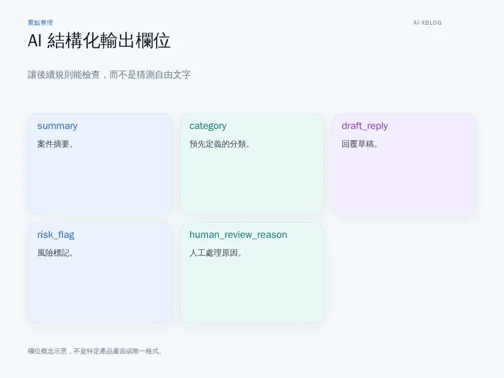 AI 結構化輸出欄位概念示意：摘要、分類、草稿、風險標記與人工處理原因