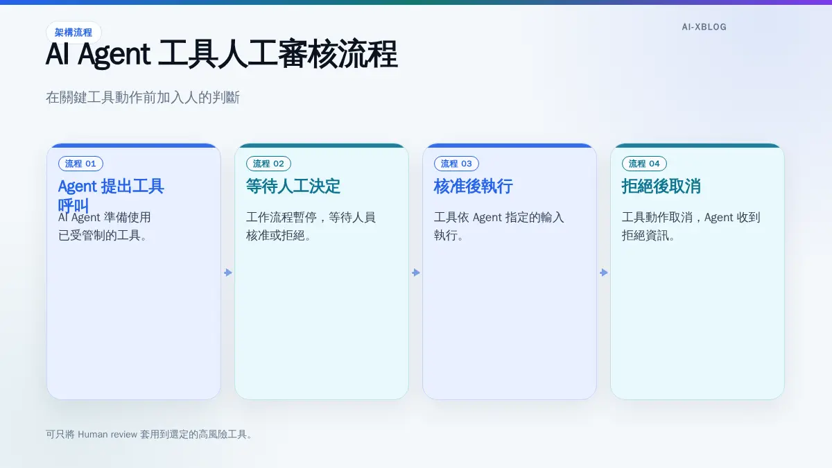n8n AI Agent 工具人工審核流程圖，顯示核准後執行與拒絕後取消的路徑。