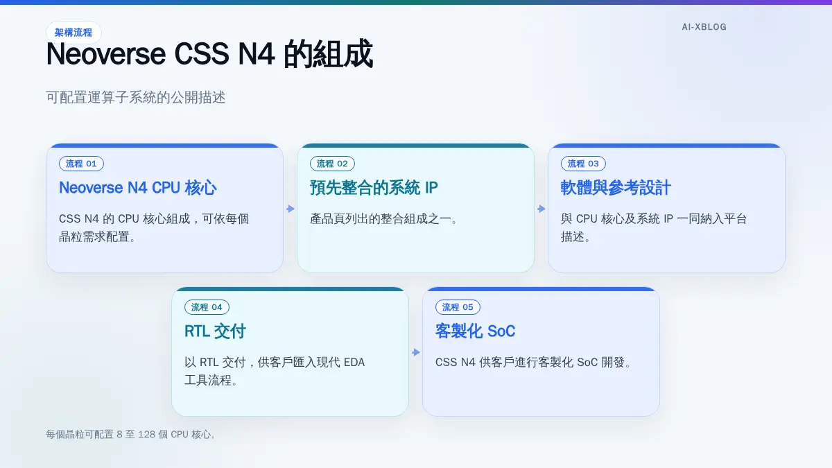 Neoverse CSS N4 結合 CPU 核心、系統 IP、軟體與參考設計,並以 RTL 交付供客戶開發客製化 SoC 的資訊圖表。