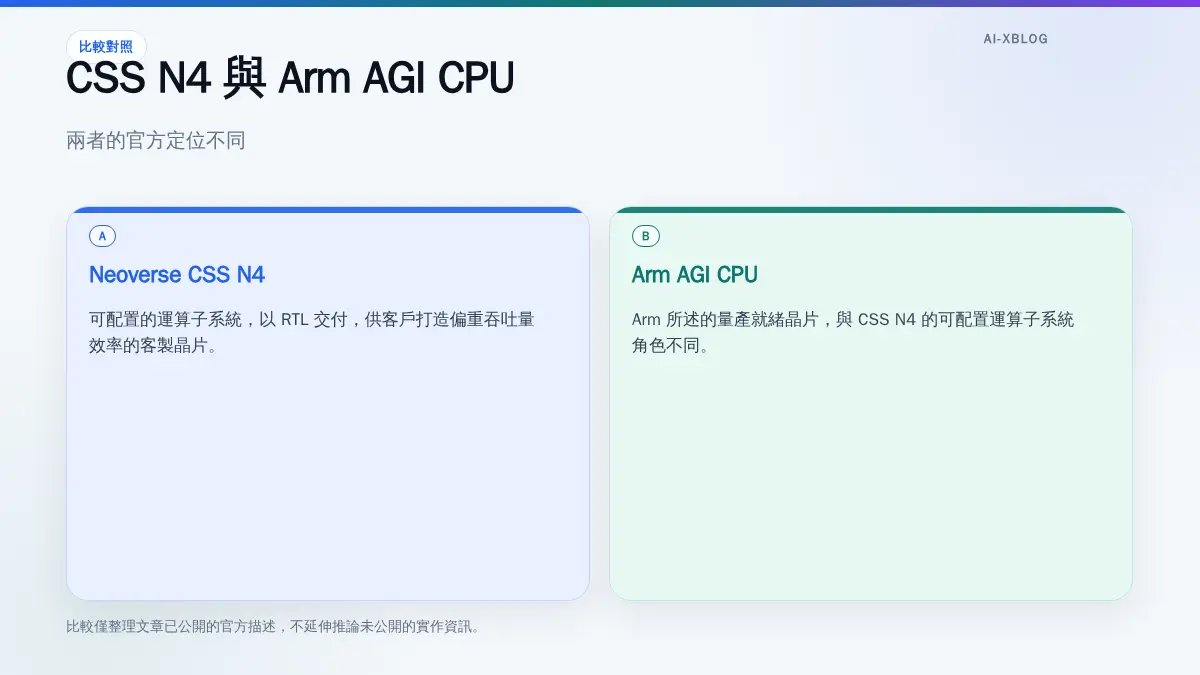 Neoverse CSS N4 與 Arm AGI CPU 的官方定位比較資訊圖表。