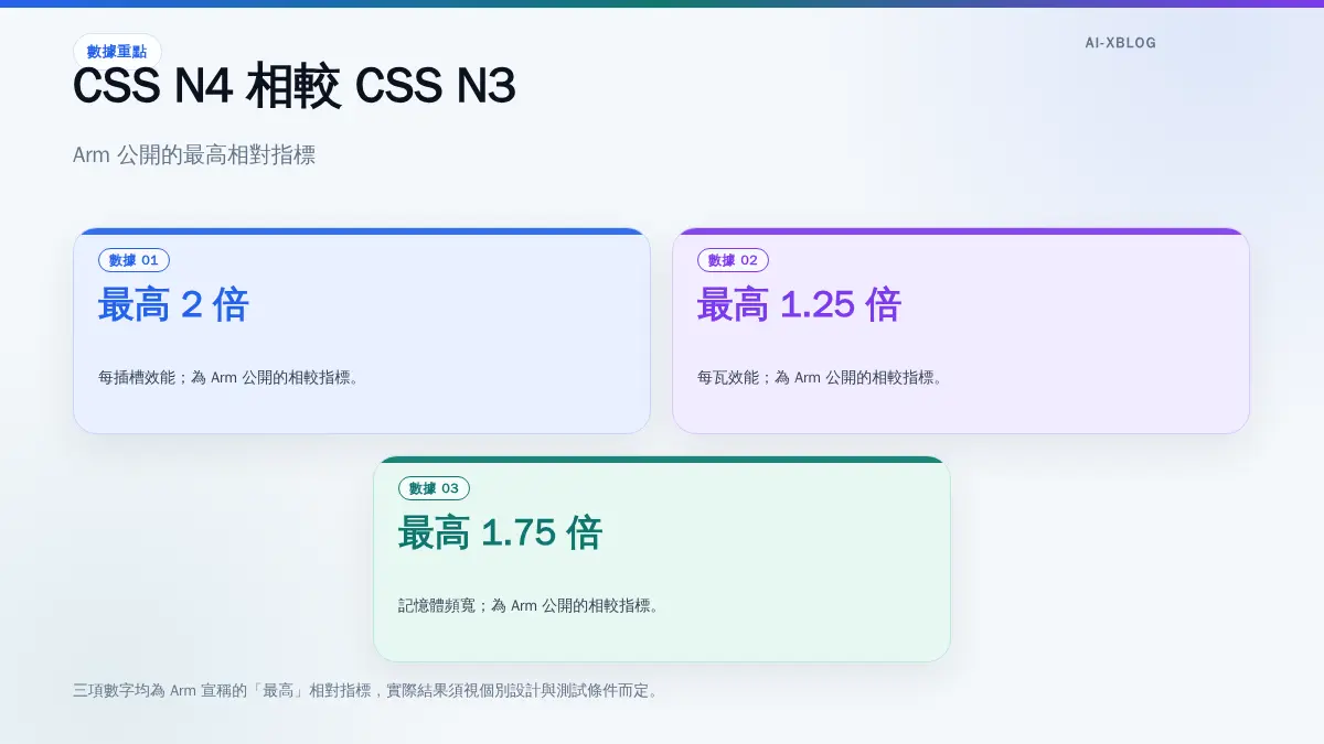 Arm 宣稱 Neoverse CSS N4 相較 CSS N3 的最高每插槽效能、每瓦效能與記憶體頻寬指標。