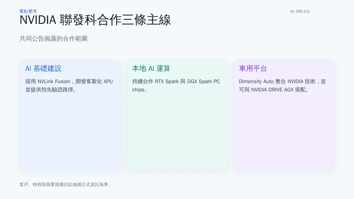 NVIDIA 與聯發科合作涵蓋 AI 基礎建設、本地 AI 運算與車用平台的三條主線資訊圖。