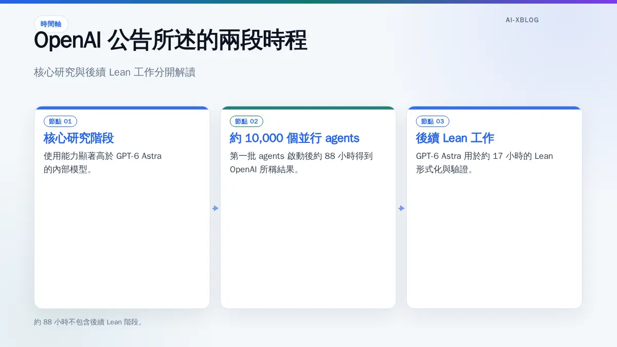 OpenAI 公告所述的並行 agents 約 88 小時得到結果，以及 GPT-6 Astra 後續約 17 小時 Lean 形式化與驗證的兩段時程圖。