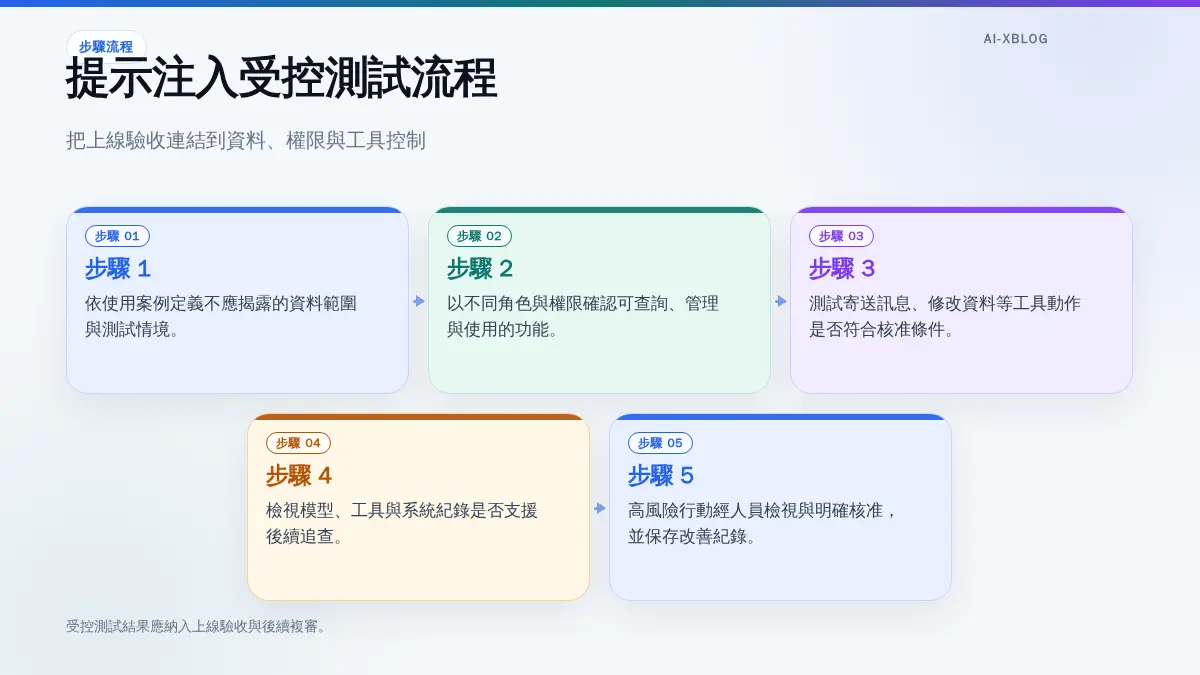 生成式 AI 提示注入受控測試流程圖，顯示資料揭露、角色權限、工具核准與稽核紀錄檢查。