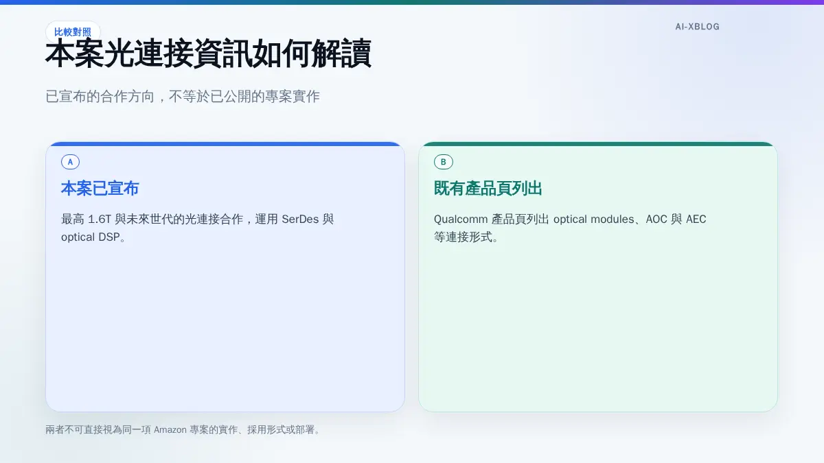 本案已宣布的 1.6T 光連接合作與 Qualcomm 既有產品頁連接形式的區分圖