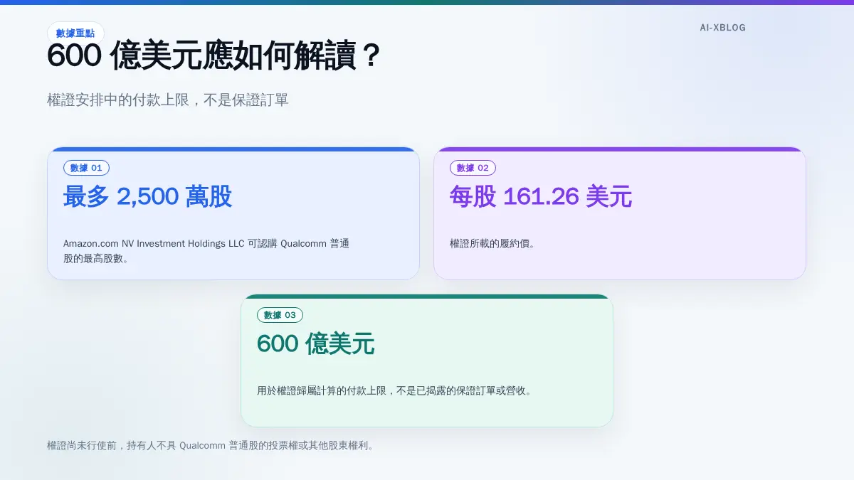 Qualcomm 與 Amazon 關係企業權證安排及 600 億美元付款上限的解讀圖