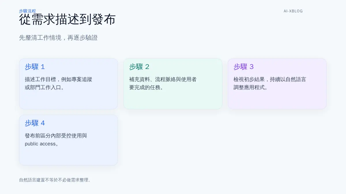 建立 Amazon Quick app 前應準備的工作目標、資料、權限與發布模式