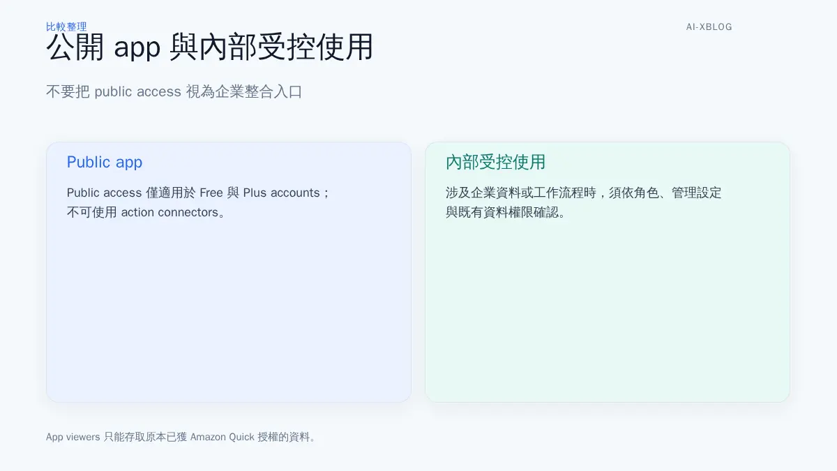 Amazon Quick 公開 app 與內部受控使用在 action connectors 和權限評估上的差異