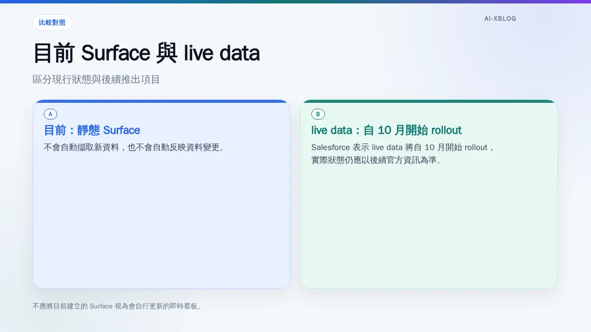 Slackforce Surfaces 目前互動功能與 live data 自動更新 rollout 狀態對照。