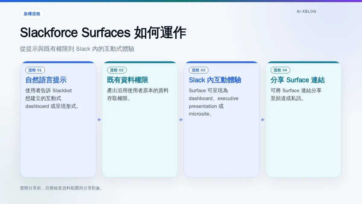 Slackforce Surfaces 從自然語言提示與既有權限出發，將 Salesforce 與其他資料轉為 Slack 內的三種互動式體驗。