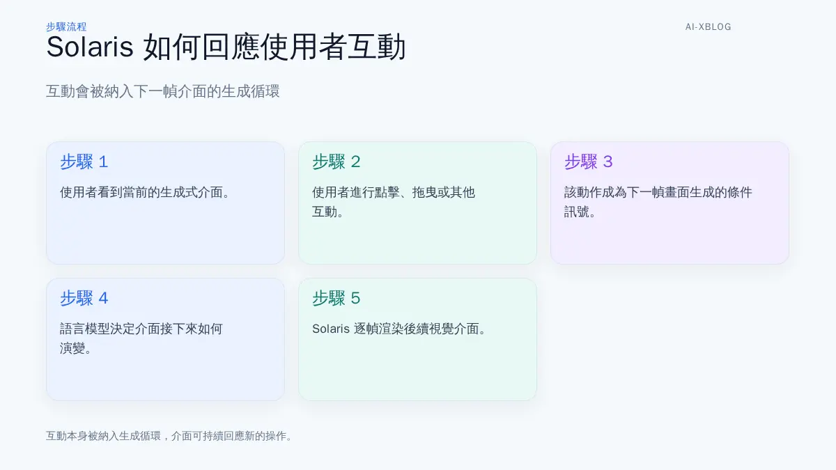 Solaris 五步驟互動生成流程，顯示使用者操作如何成為下一幀生成條件，並由語言模型與 Solaris 分工處理。