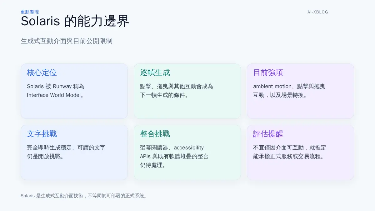 Solaris 技術定位與限制重點圖，呈現逐幀生成介面的特色，以及穩定文字與無障礙整合的挑戰。