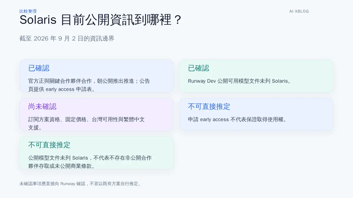 Runway Solaris 公開資訊狀態圖，區分目前已確認、尚未確認與不可直接推定的事項。