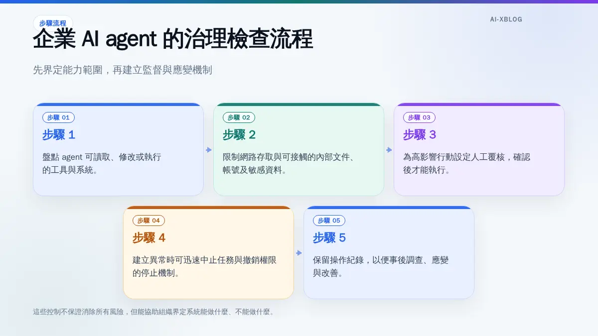 企業 AI agent 經過工具權限、資料範圍、人工覆核與停止機制的治理流程圖