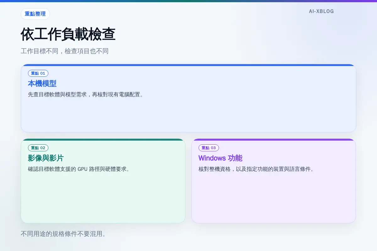 本機模型、影像與影片工作、指定 Windows 功能各自對應不同的軟體與硬體檢查項目