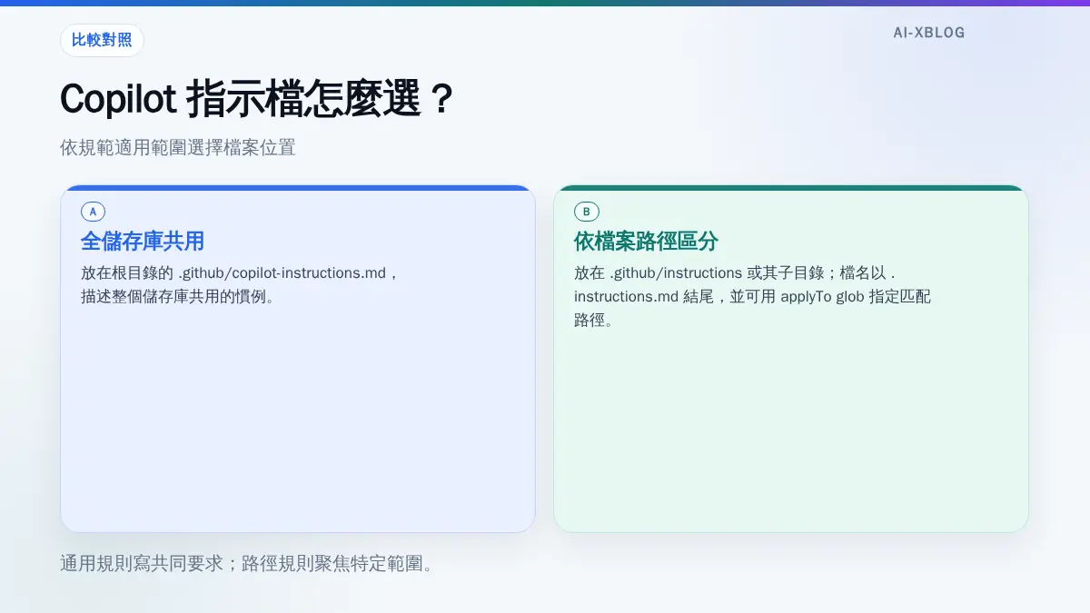比較全儲存庫通用指示與依路徑匹配指示的檔案位置和設定方式