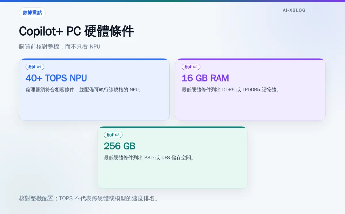 Copilot+ PC 最低硬體條件包含相容處理器與 40+ TOPS NPU、16 GB RAM，以及 256 GB 儲存空間