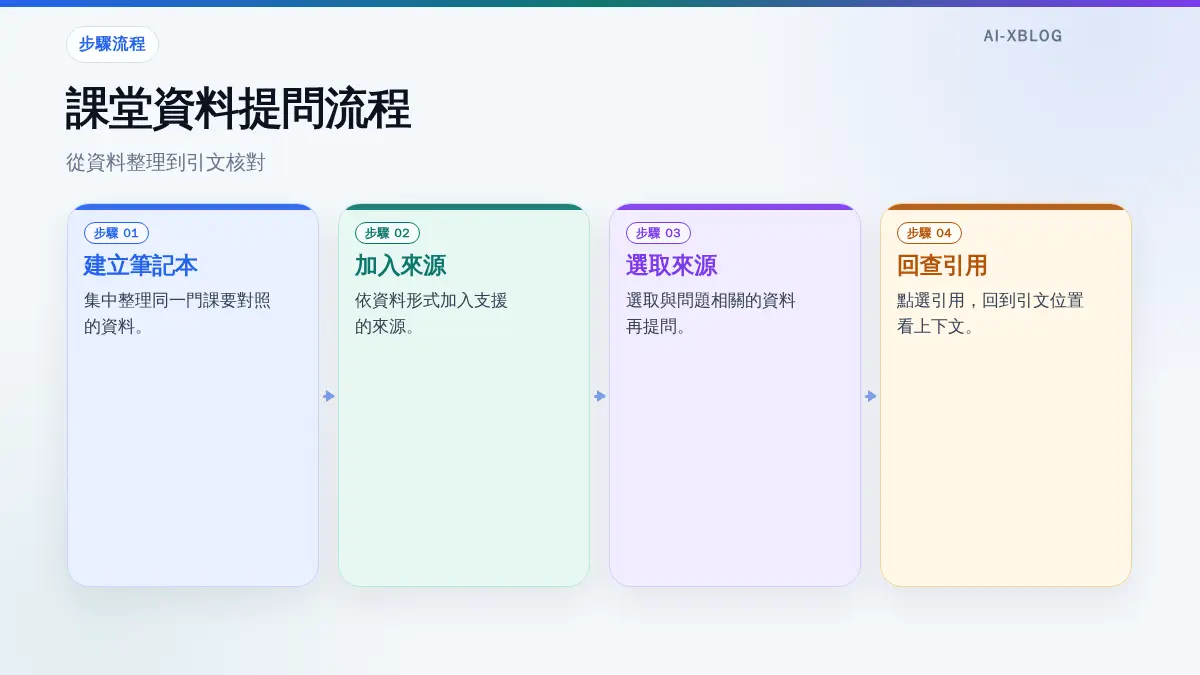建立筆記本、加入來源、選取來源提問，再點選引用回查上下文的流程