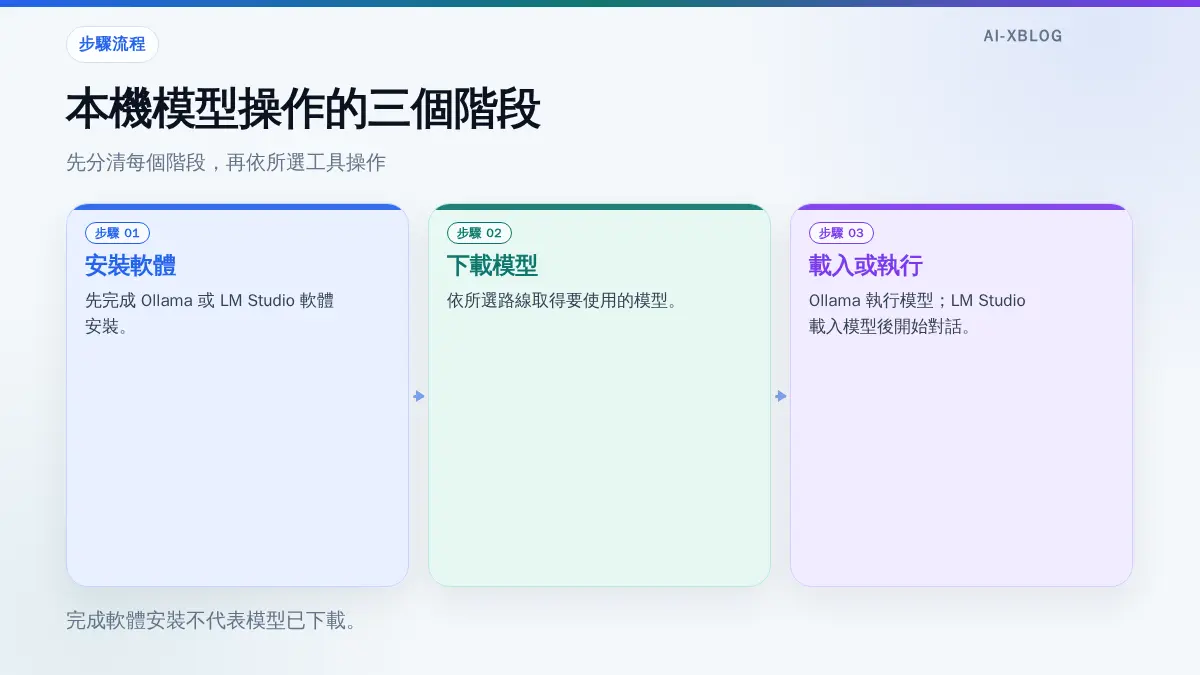 本機模型操作分為安裝軟體、下載模型與載入或執行模型三個階段