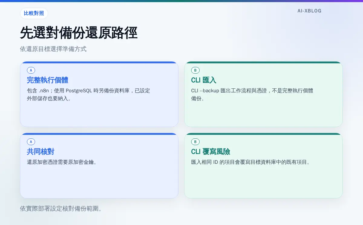完整執行個體備份與 CLI 匯入的範圍及限制對照